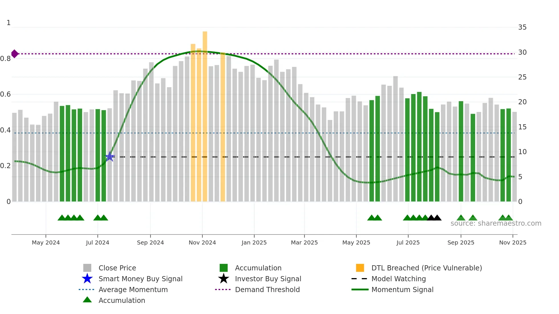 AVBP weekly Smart Money chart