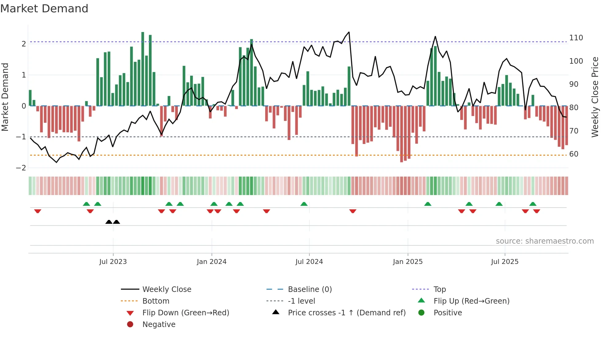 LNW weekly Market Demand chart