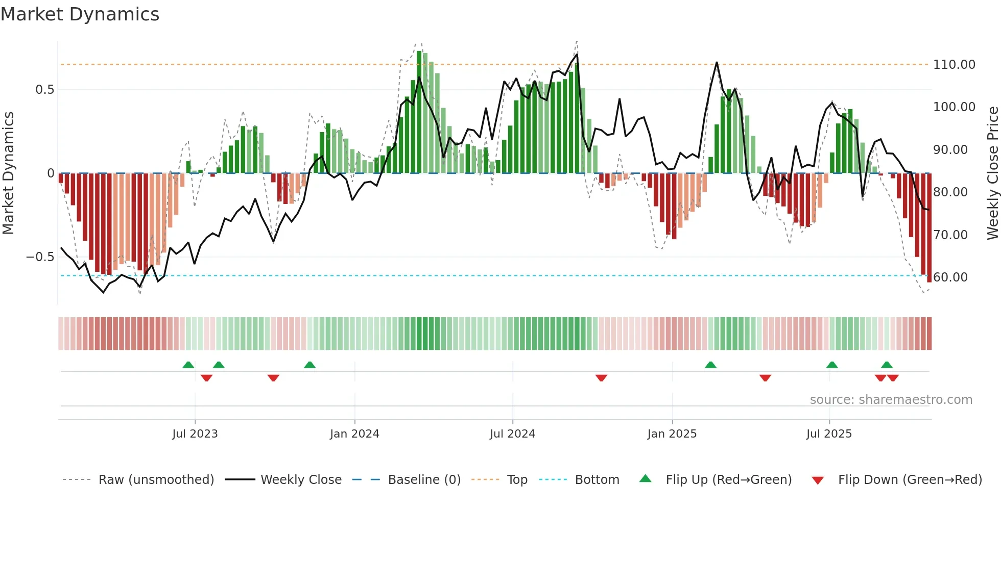 LNW weekly Market Dynamics chart