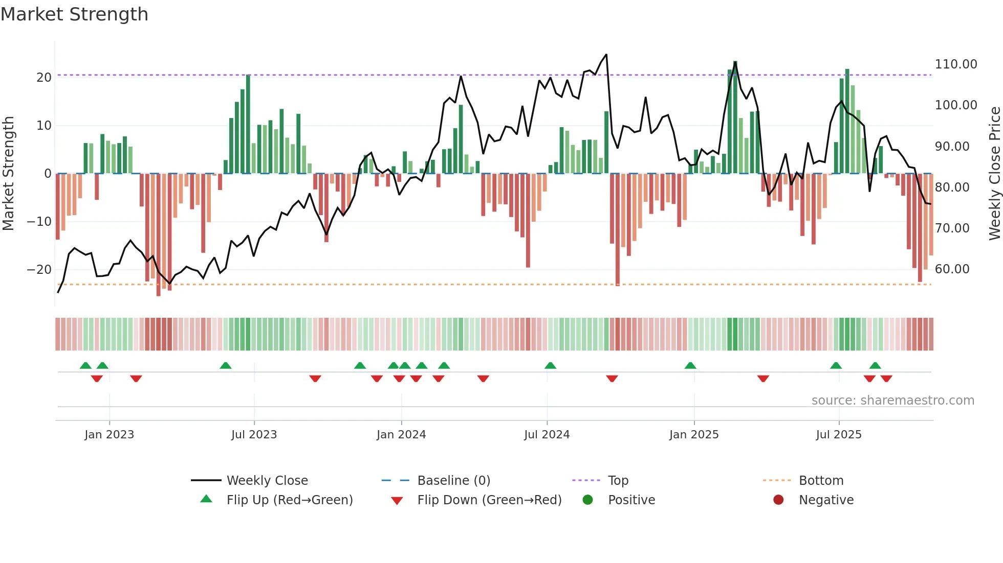 LNW weekly Market Strength chart