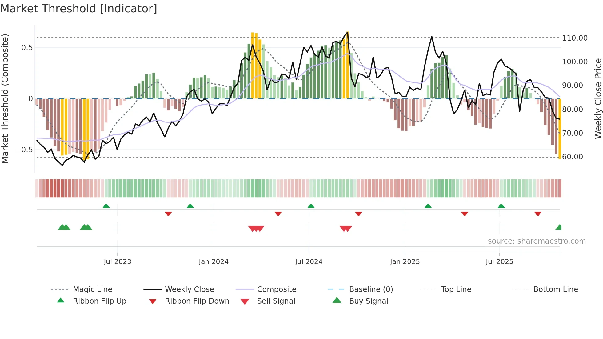 LNW weekly Market Threshold chart