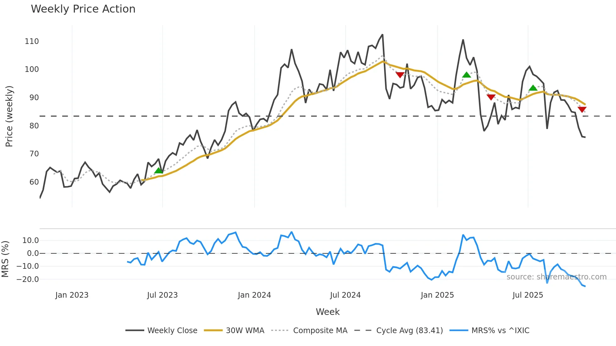 LNW weekly Price Action chart, closing 2025-10-24