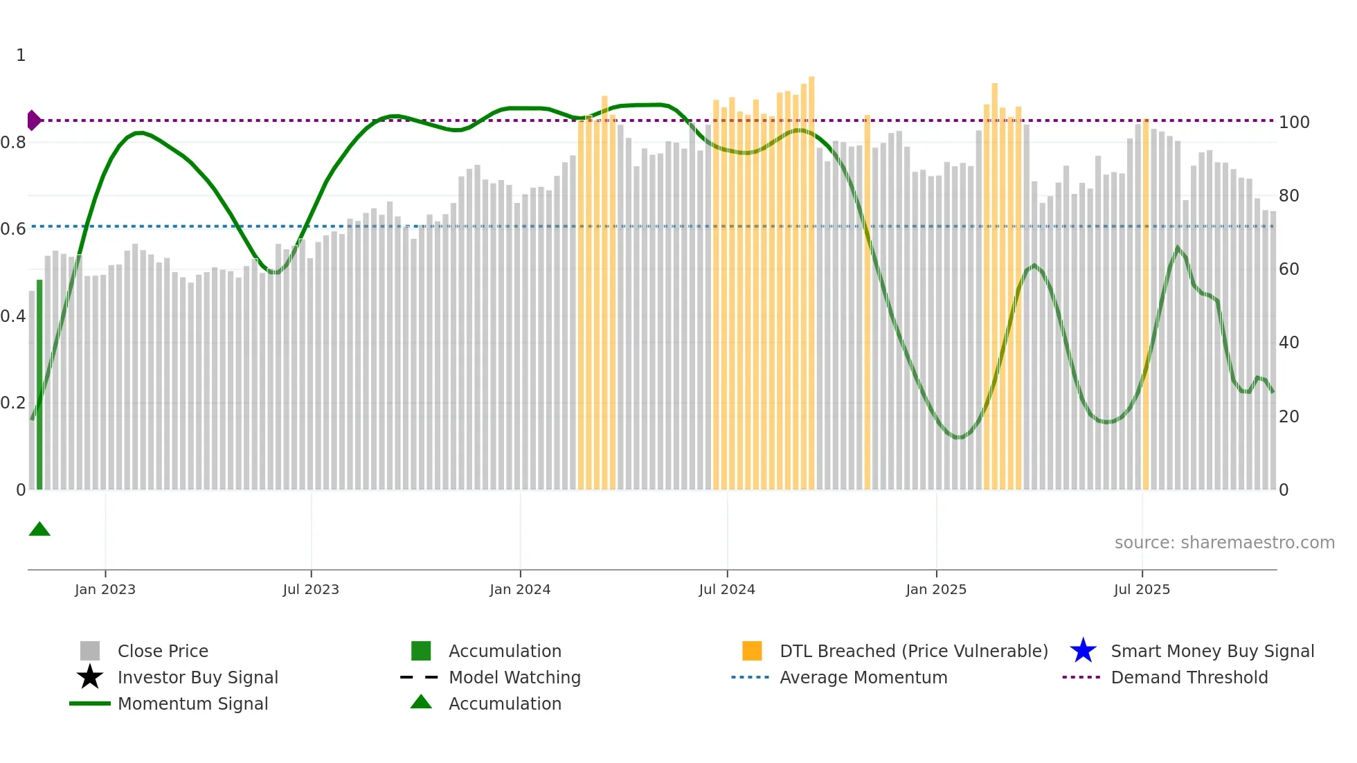 LNW weekly Smart Money chart
