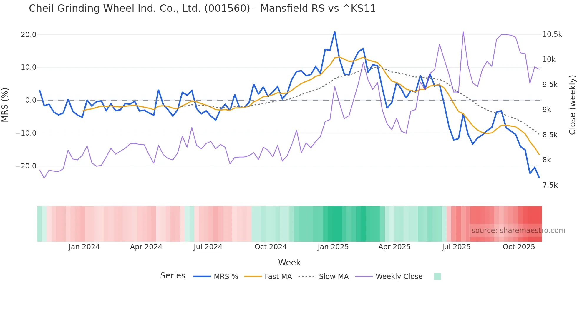 001560 Mansfield Relative Strength chart