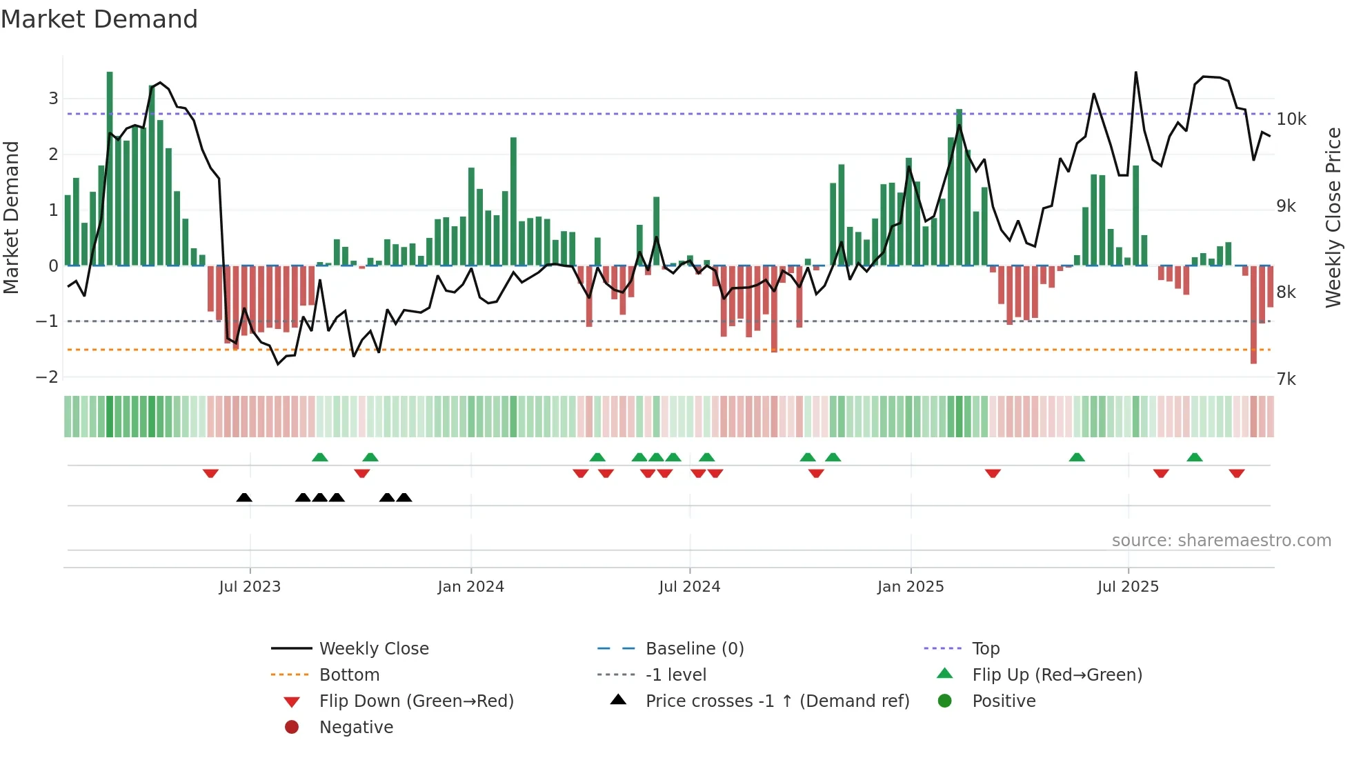 001560 weekly Market Demand chart
