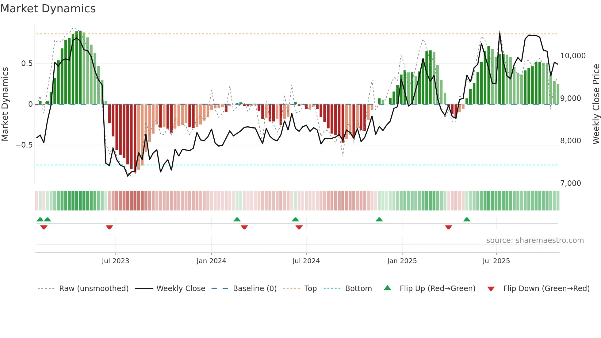 001560 weekly Market Dynamics chart