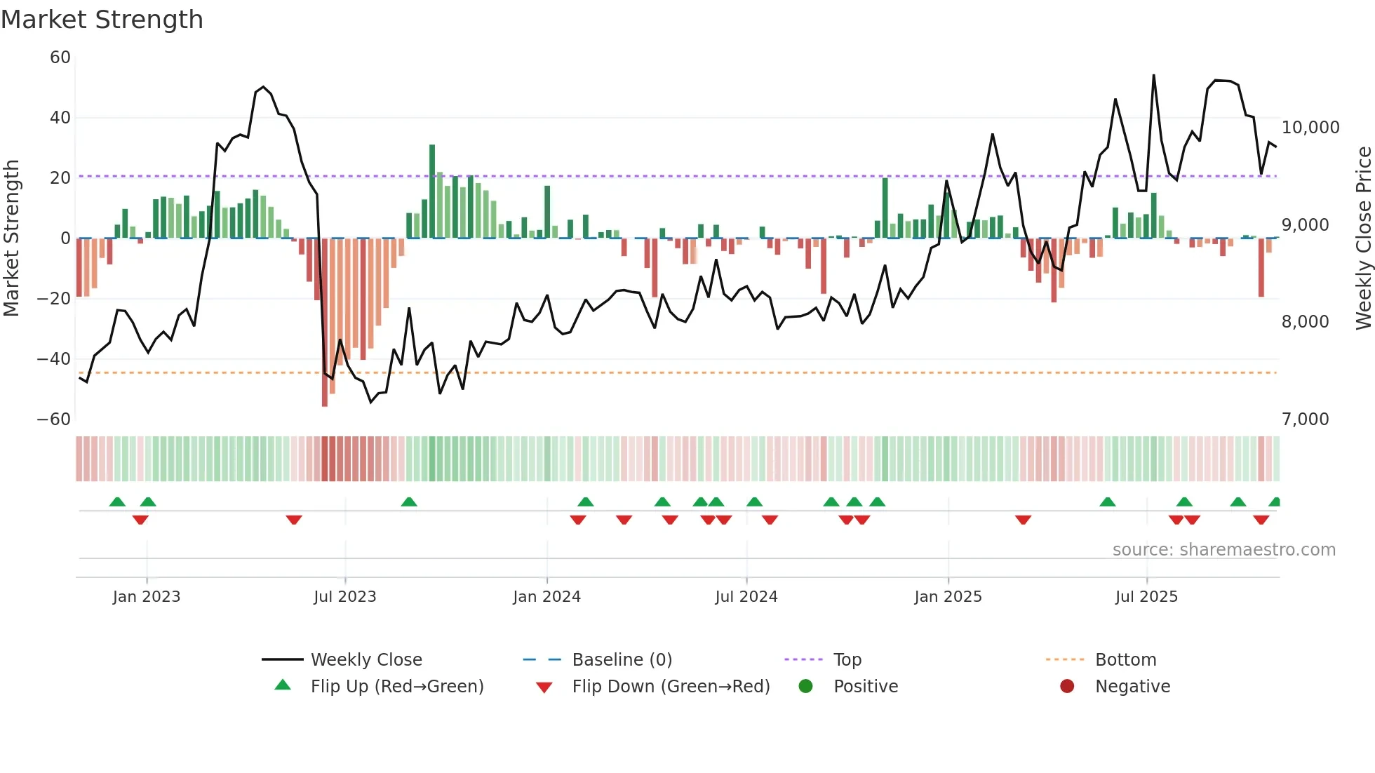 001560 weekly Market Strength chart