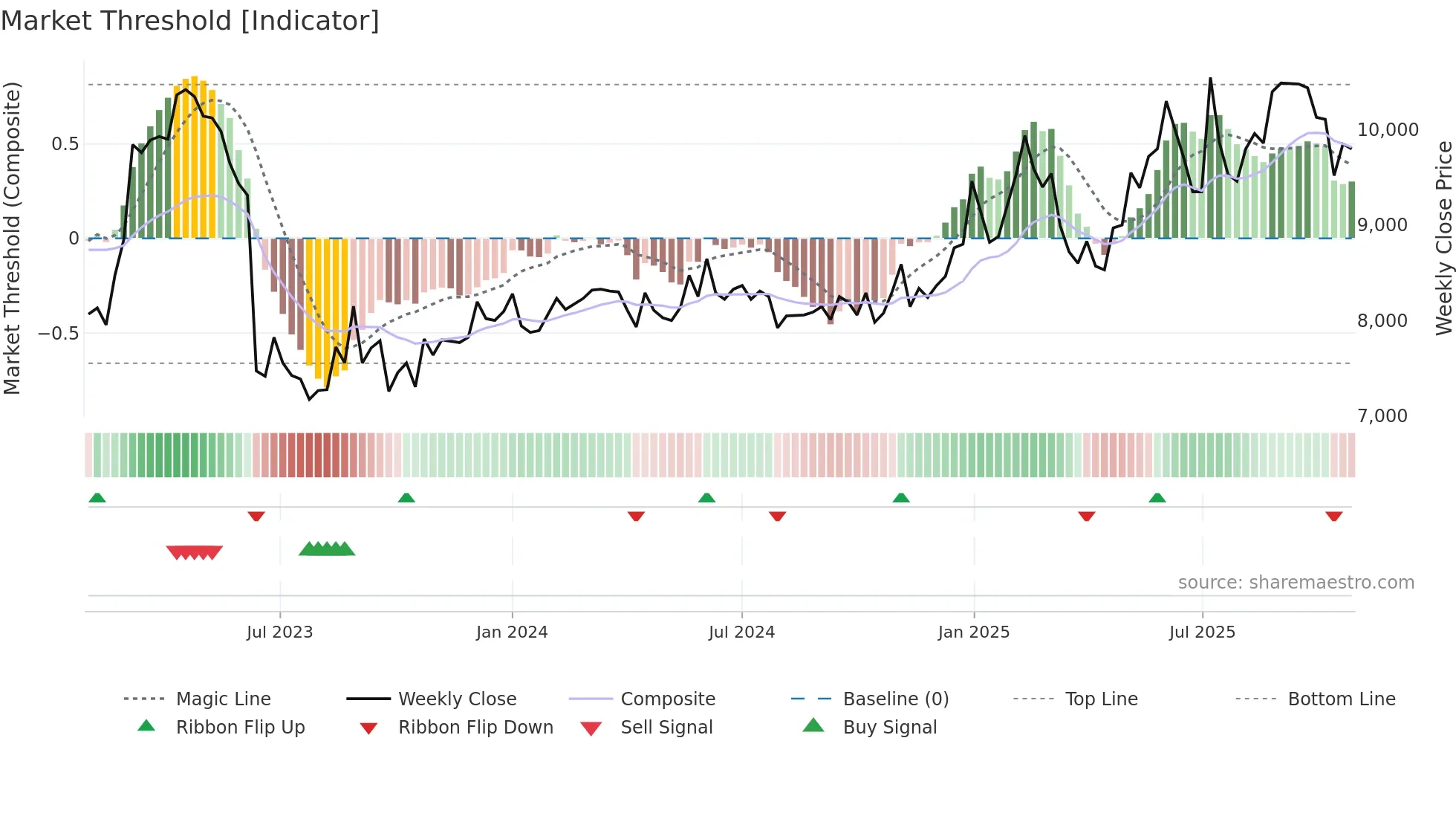 001560 weekly Market Threshold chart