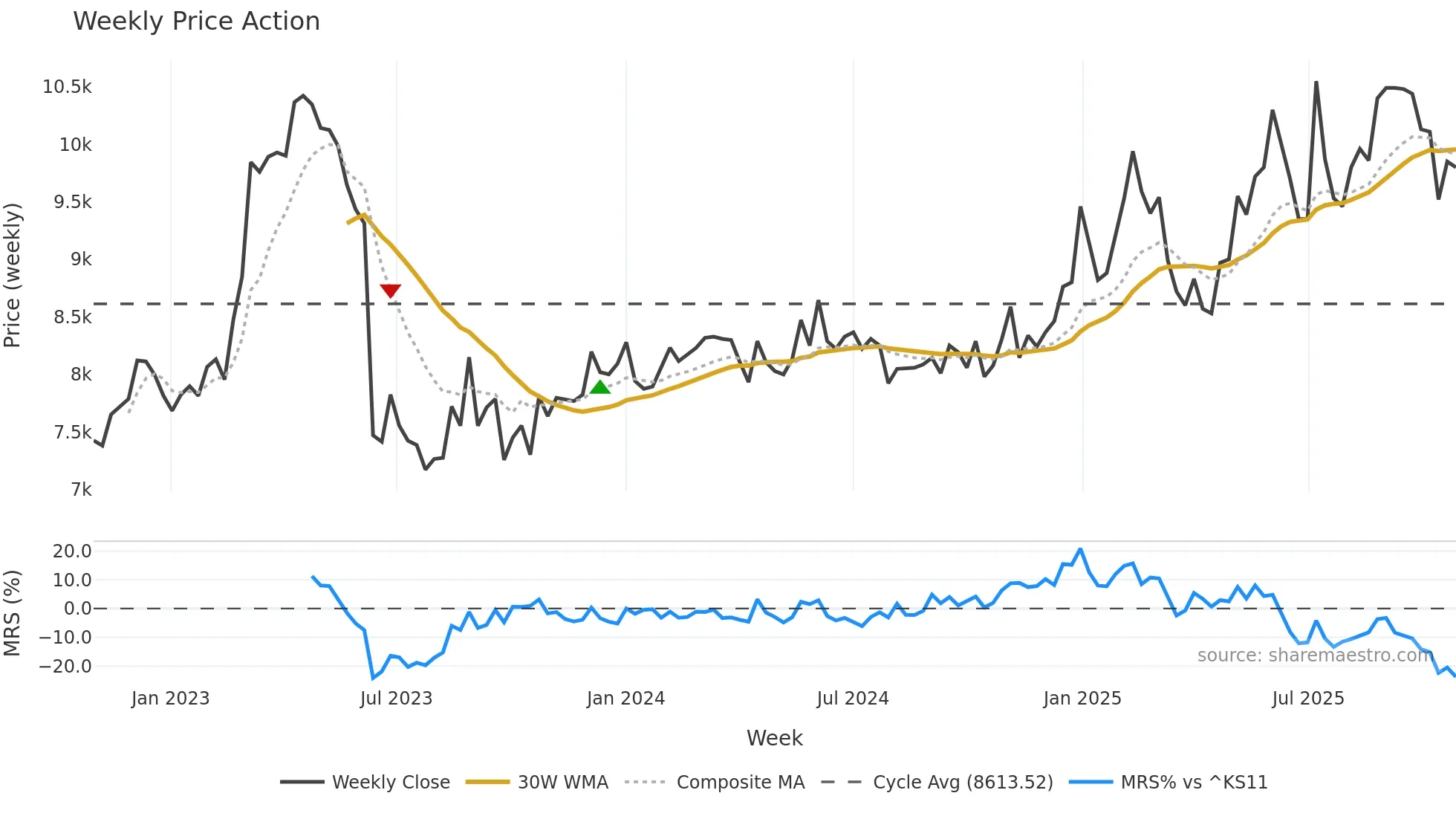 001560 weekly Price Action chart, closing 2025-10-27