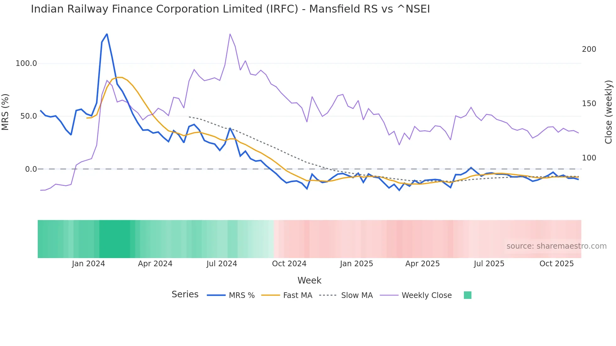 IRFC Mansfield Relative Strength chart