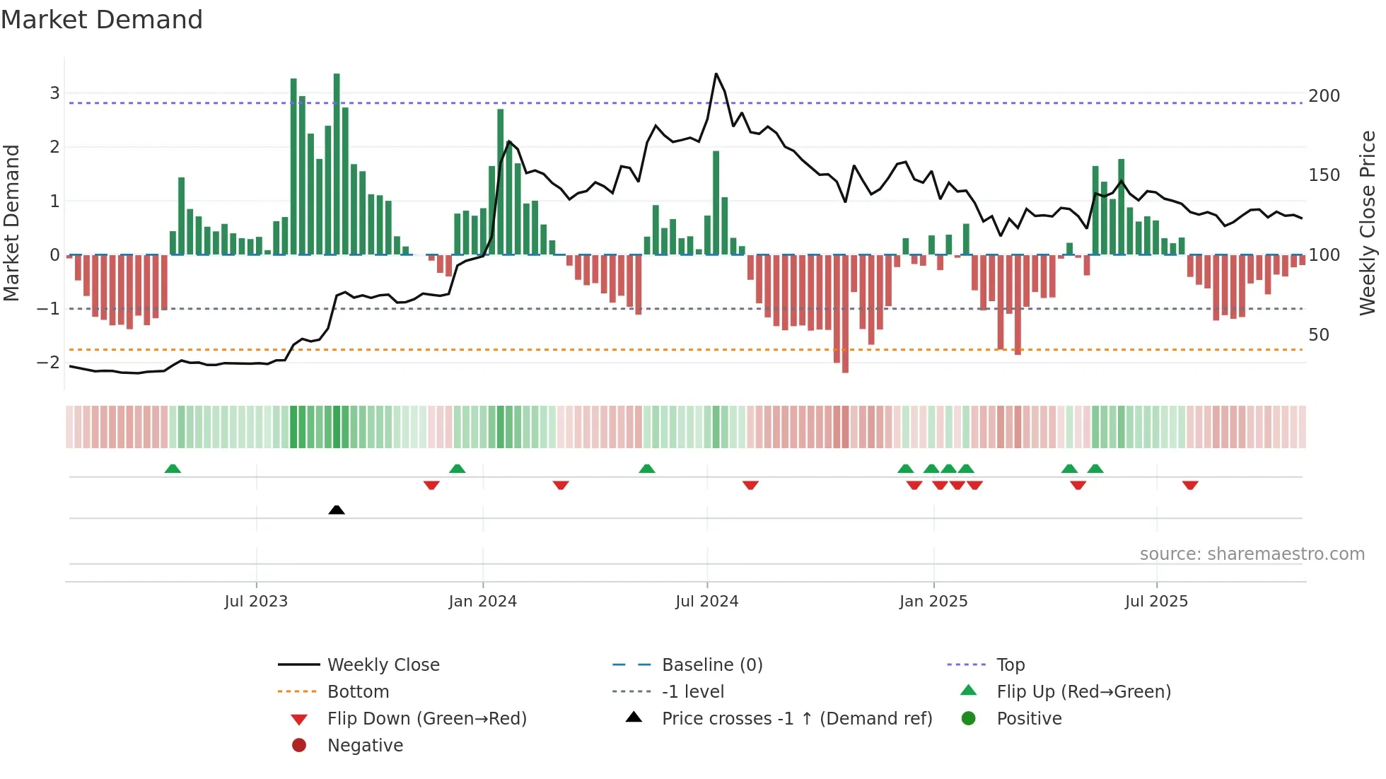 IRFC weekly Market Demand chart