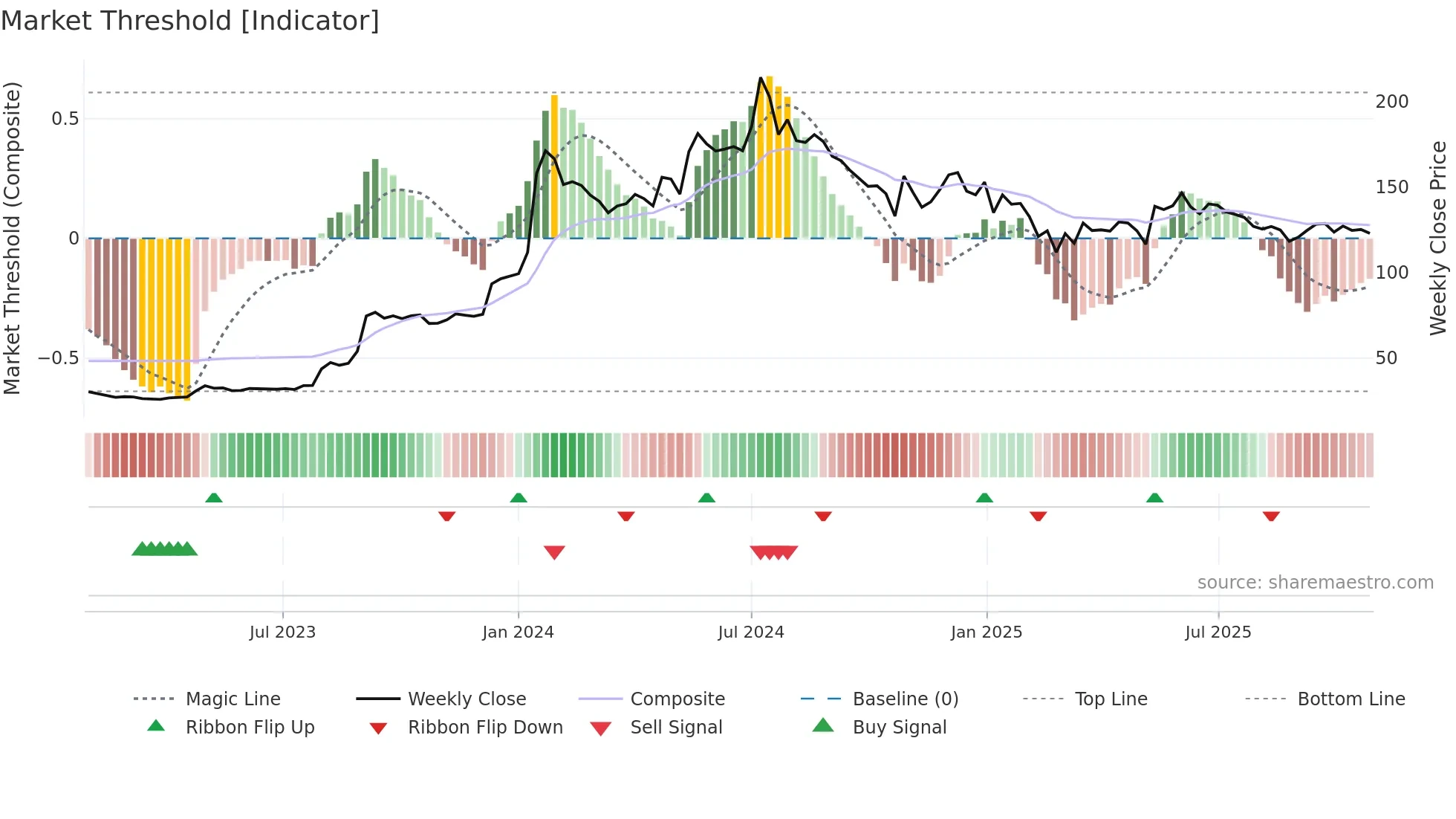 IRFC weekly Market Threshold chart