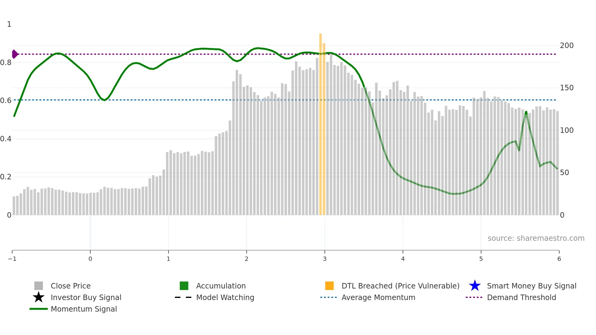 IRFC weekly Smart Money chart