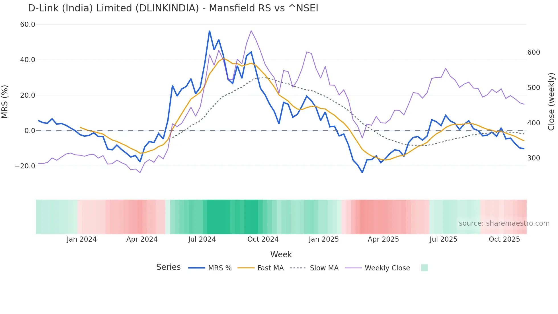 DLINKINDIA Mansfield Relative Strength chart