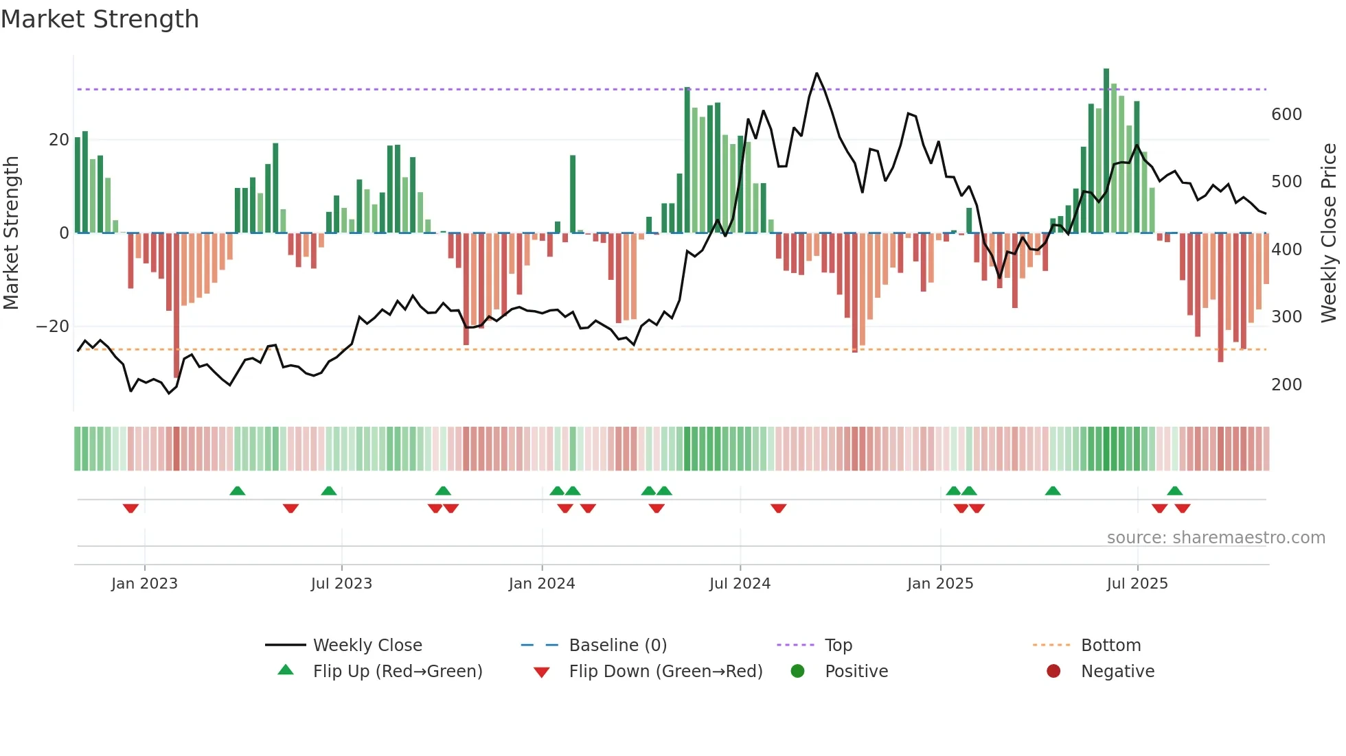DLINKINDIA weekly Market Strength chart