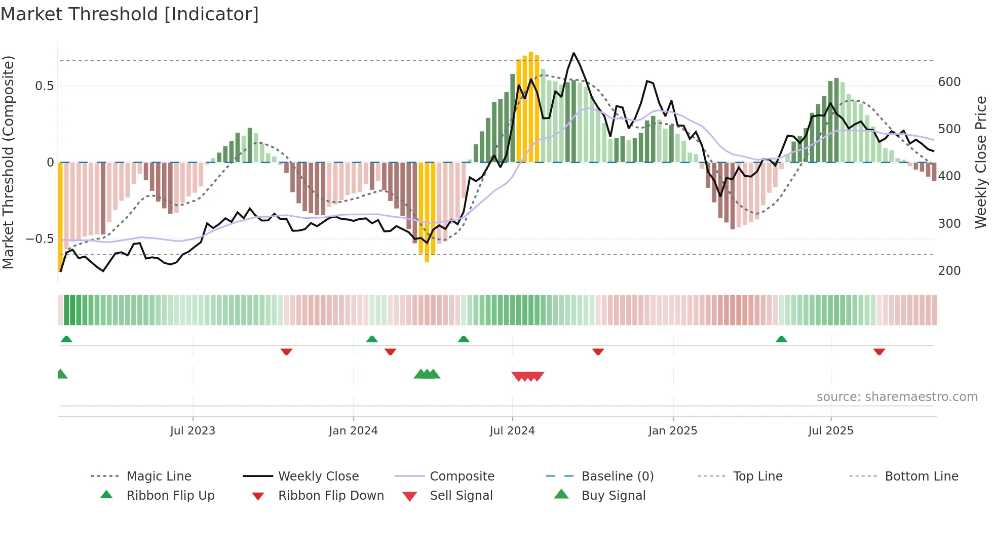 DLINKINDIA weekly Market Threshold chart