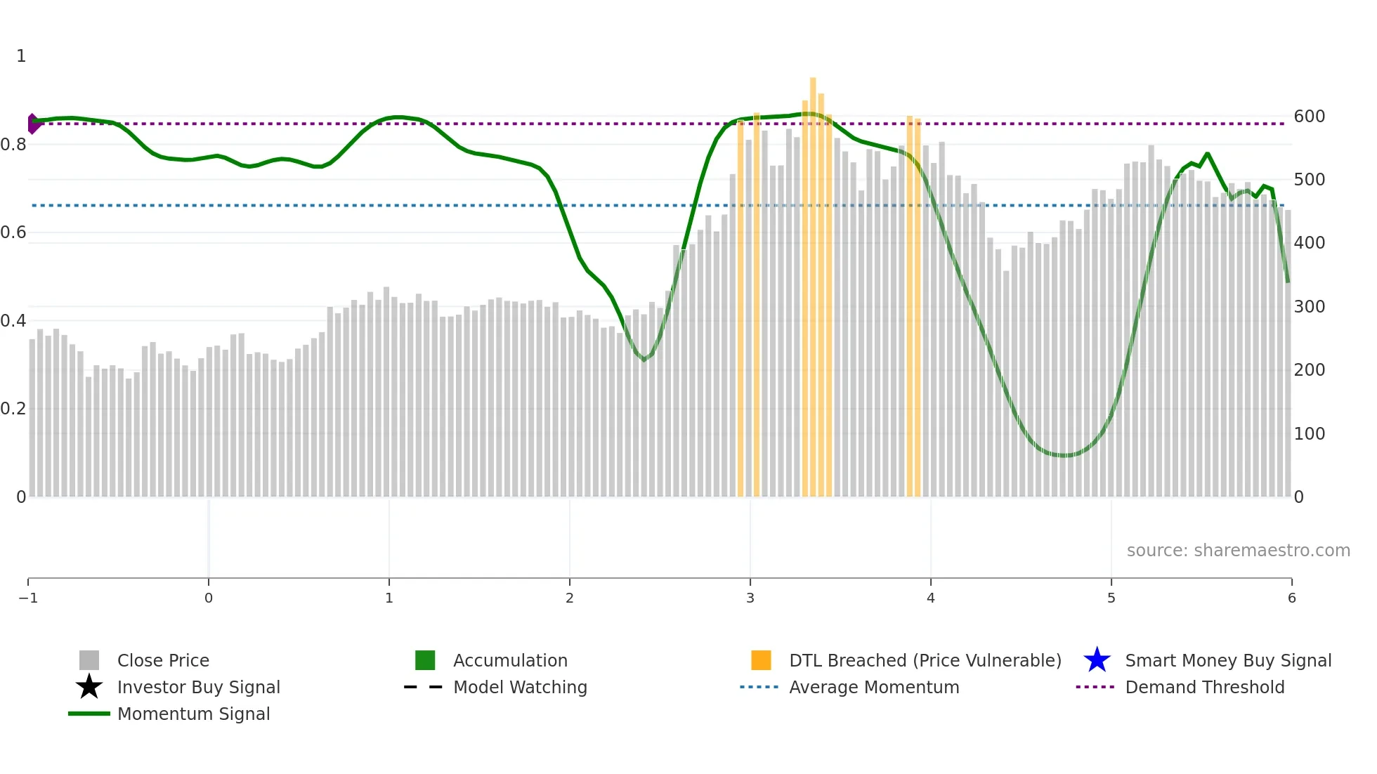 DLINKINDIA weekly Smart Money chart