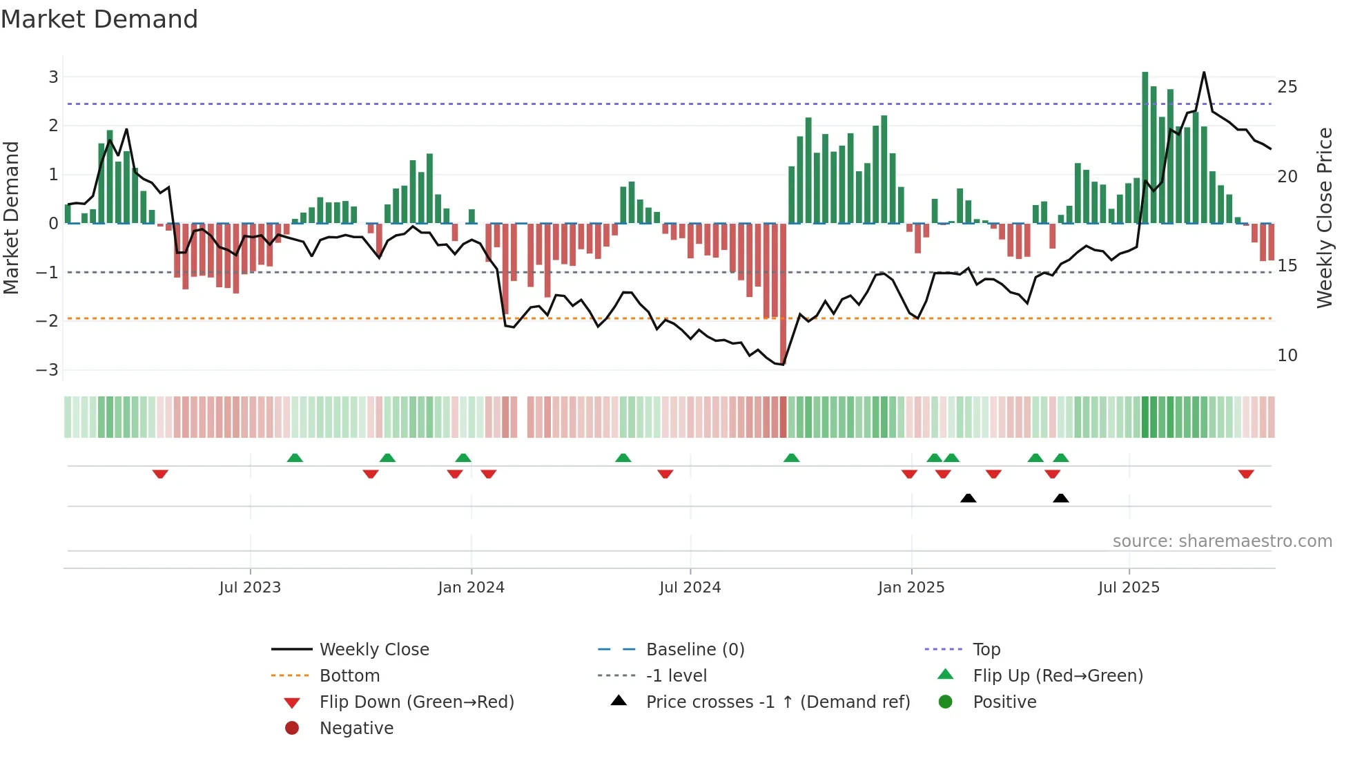 688350 weekly Market Demand chart