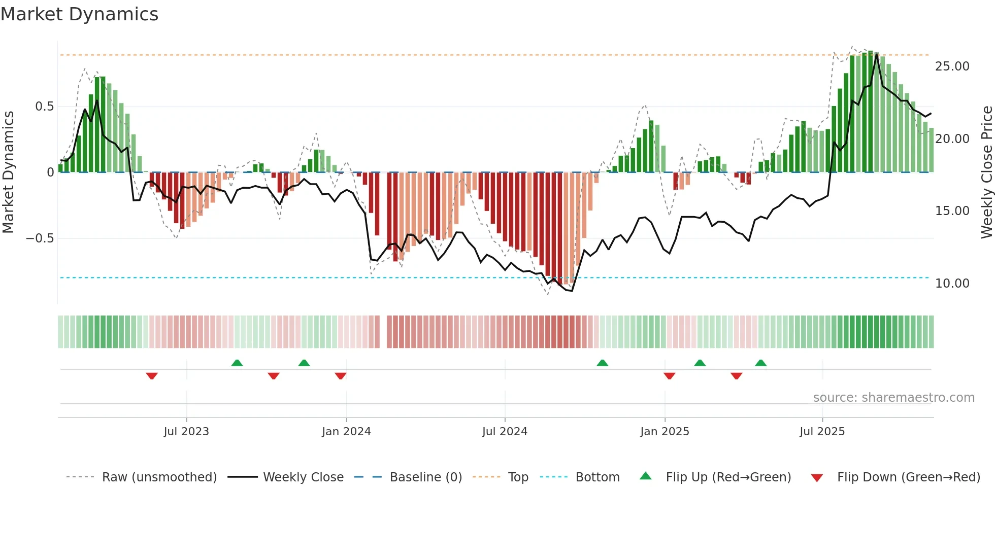 688350 weekly Market Dynamics chart