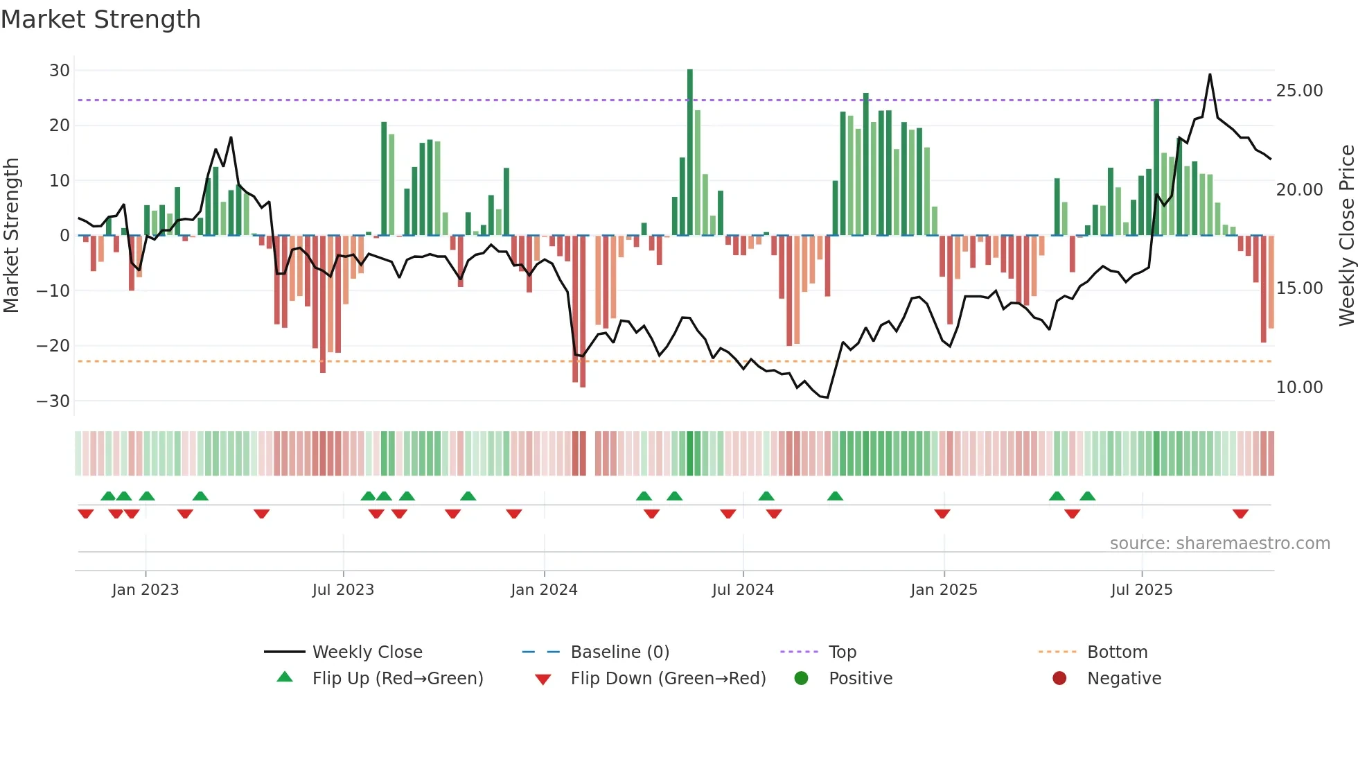 688350 weekly Market Strength chart
