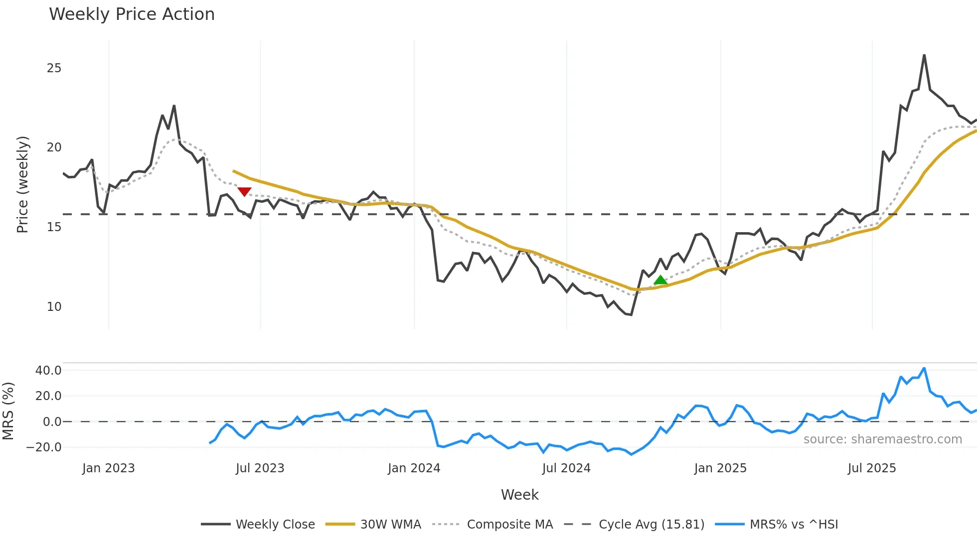 688350 weekly Price Action chart, closing 2025-10-27