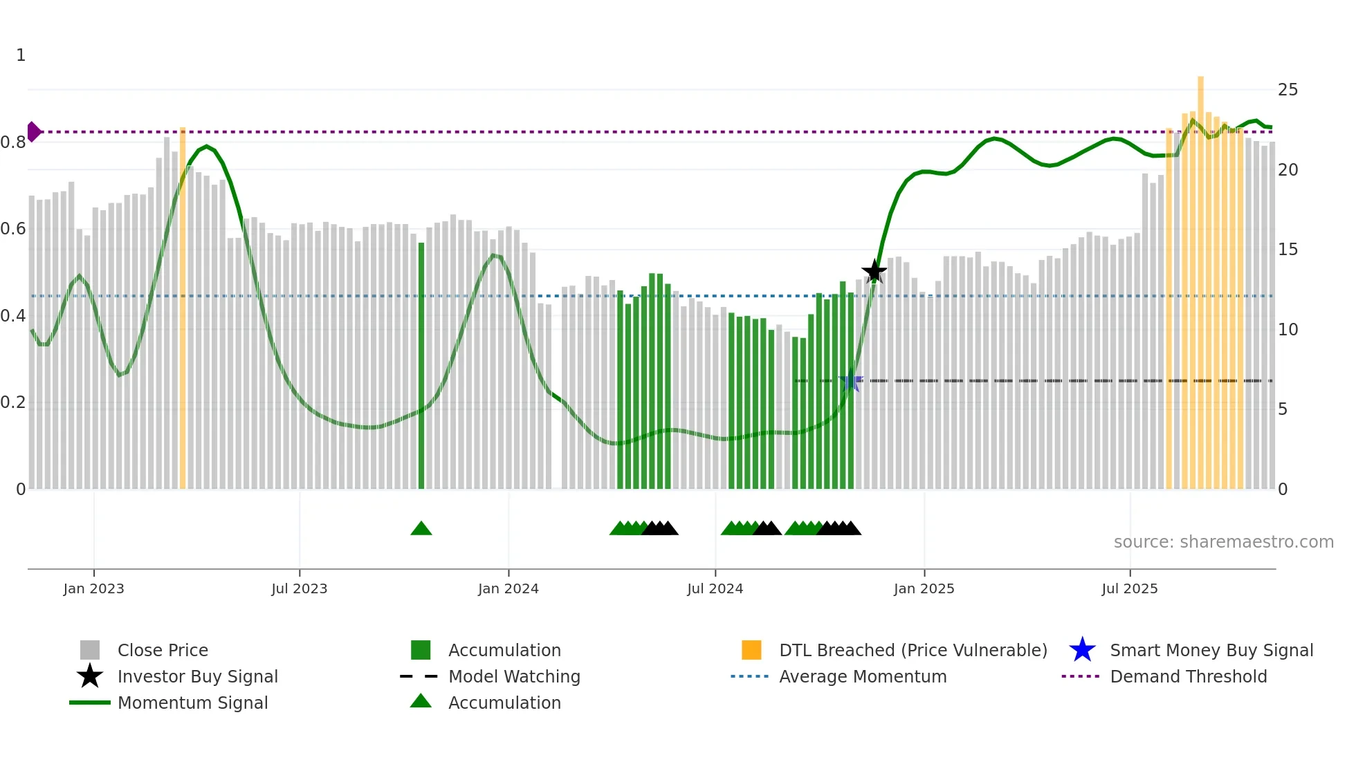 688350 weekly Smart Money chart