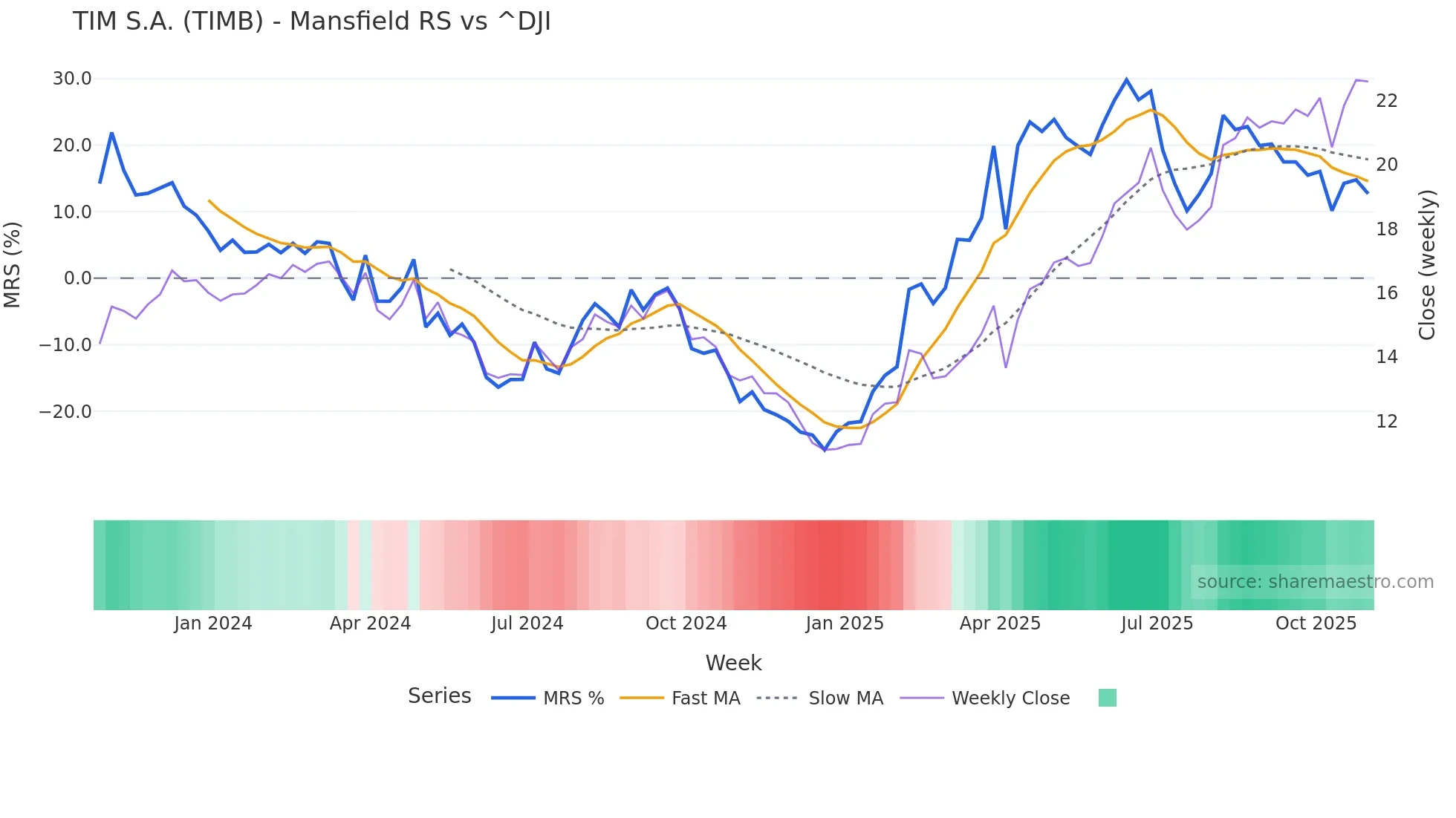 TIMB Mansfield Relative Strength chart