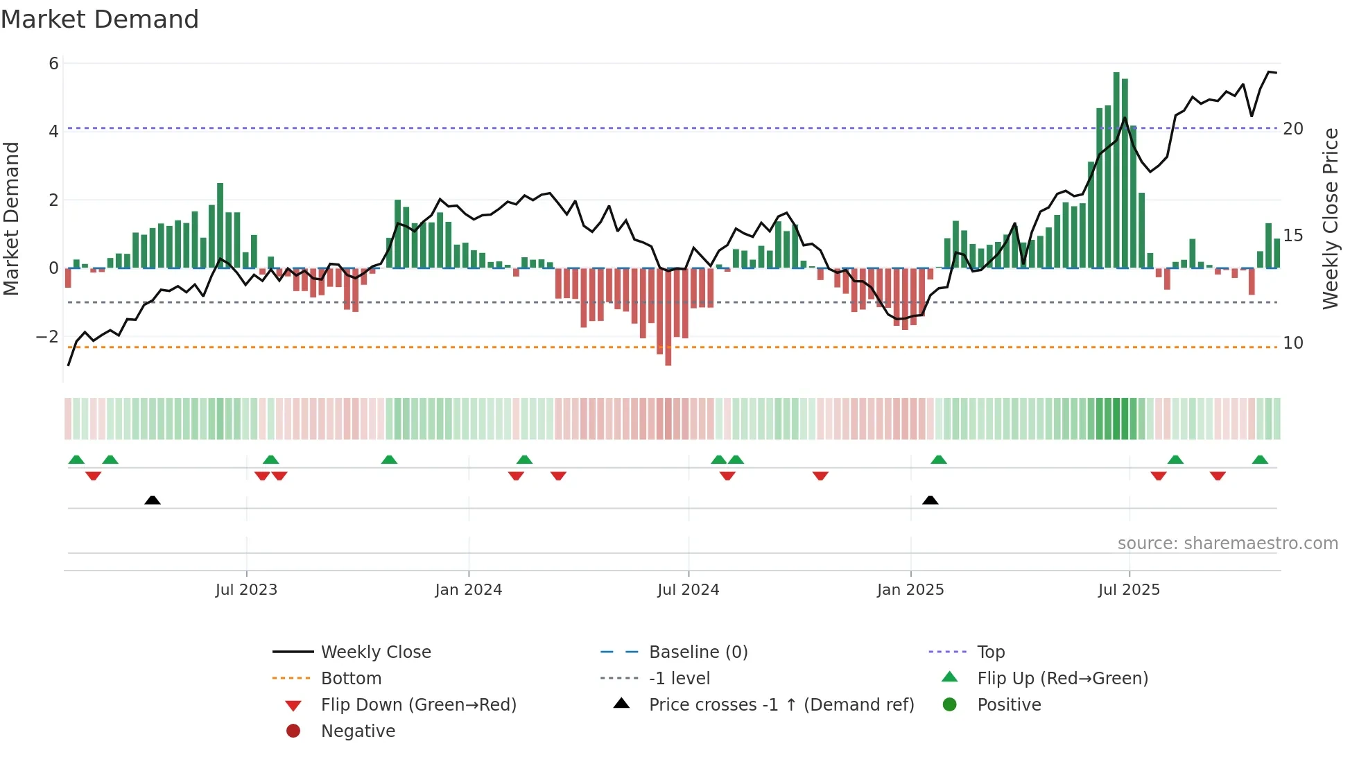 TIMB weekly Market Demand chart