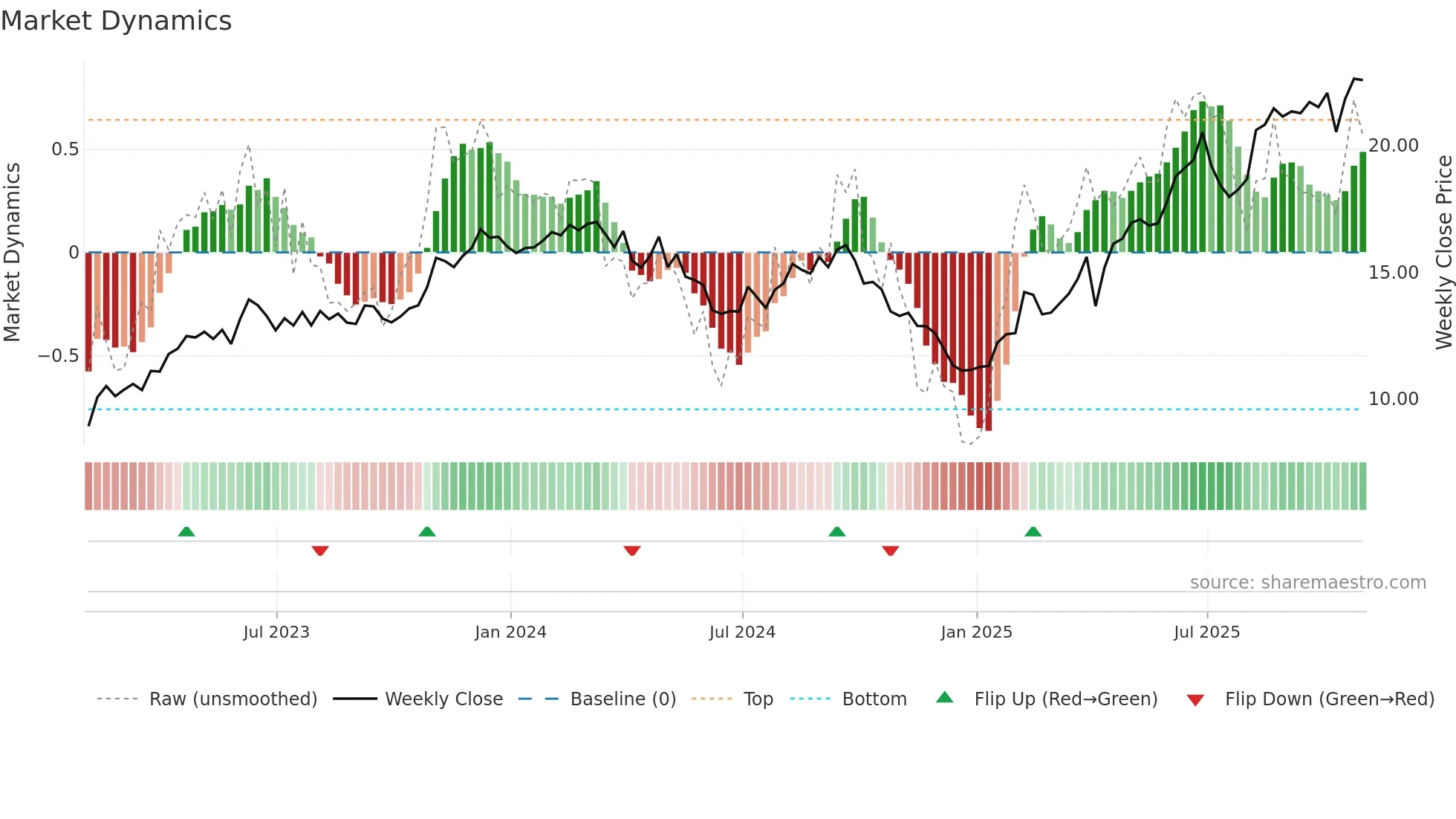 TIMB weekly Market Dynamics chart