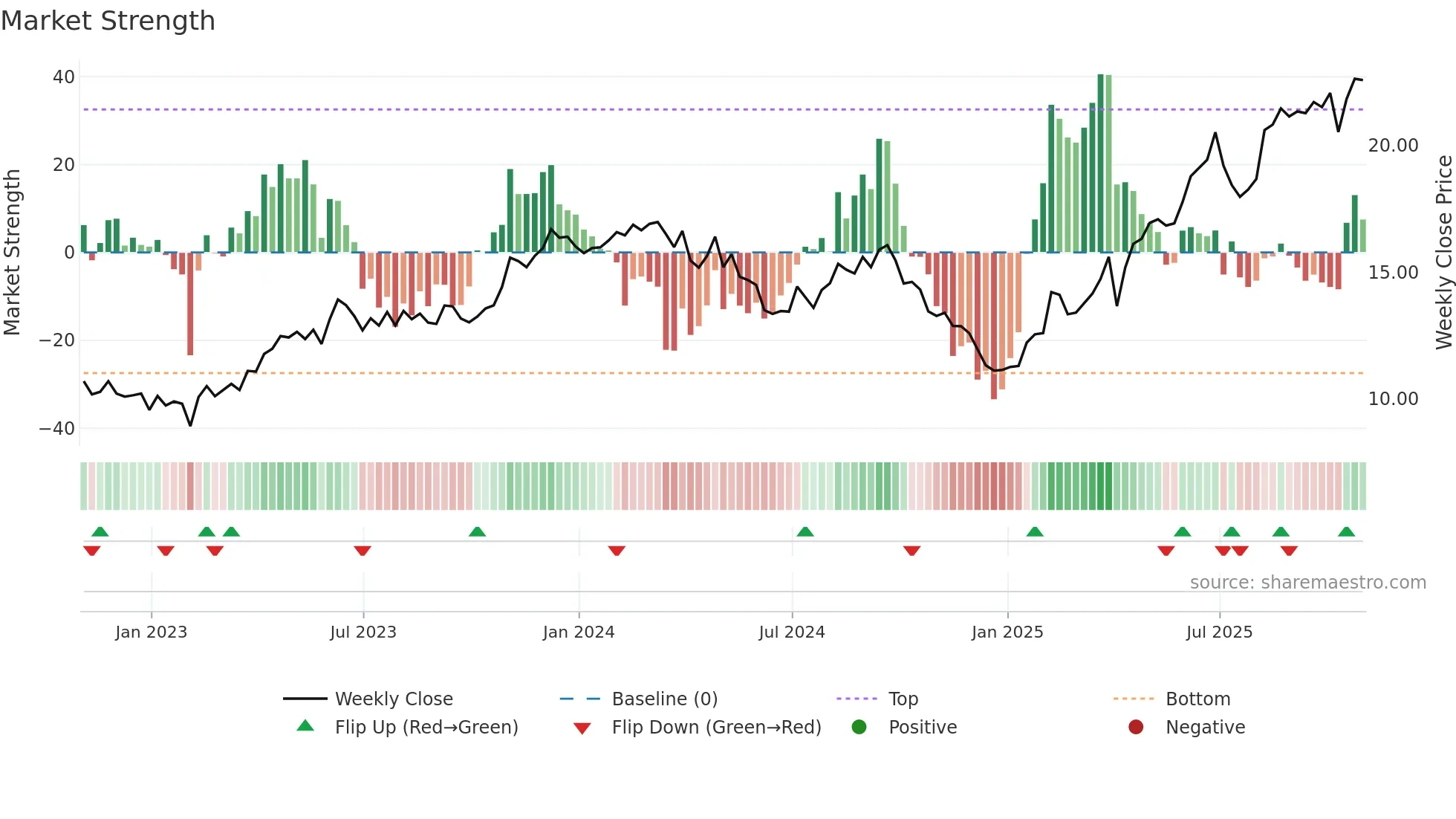 TIMB weekly Market Strength chart