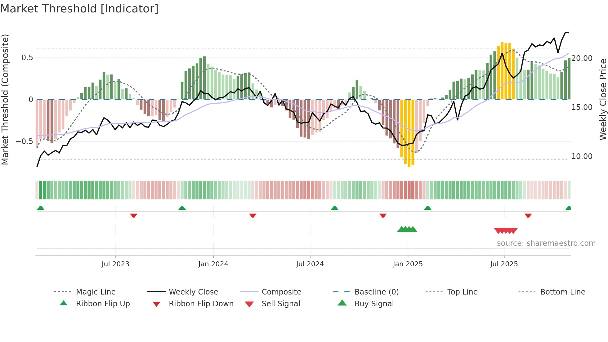 TIMB weekly Market Threshold chart
