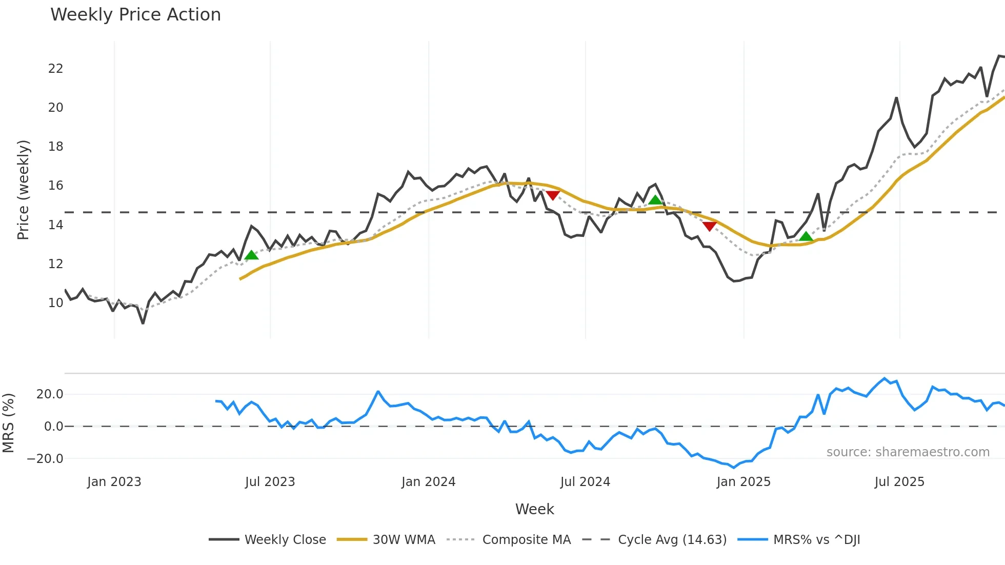 TIMB weekly Price Action chart, closing 2025-10-24
