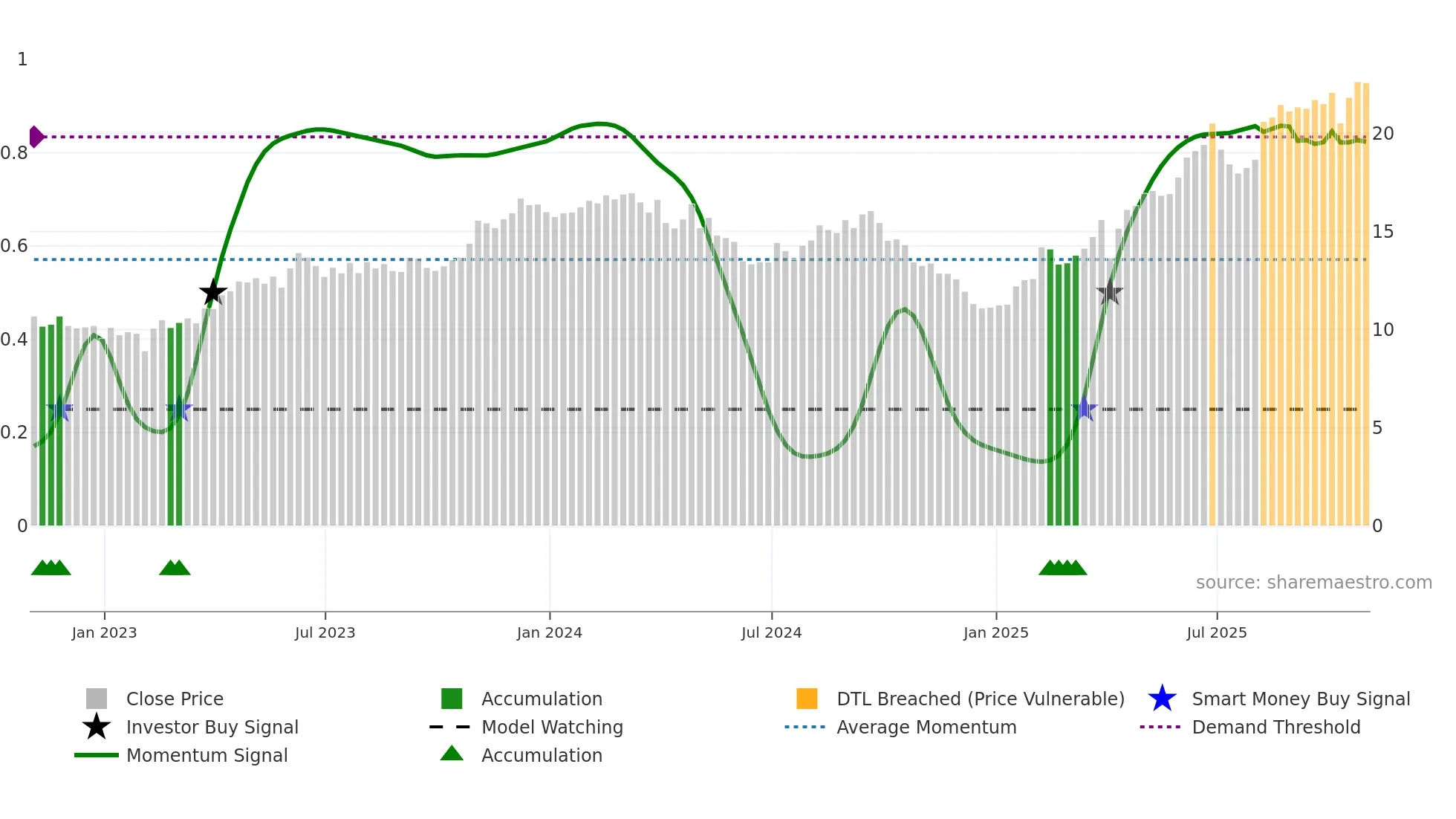 TIMB weekly Smart Money chart