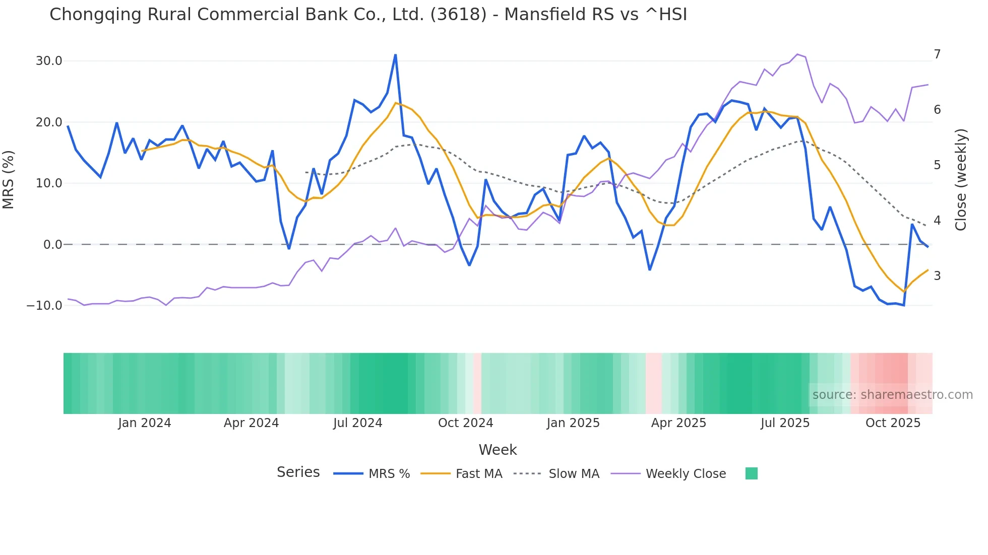 3618 Mansfield Relative Strength chart