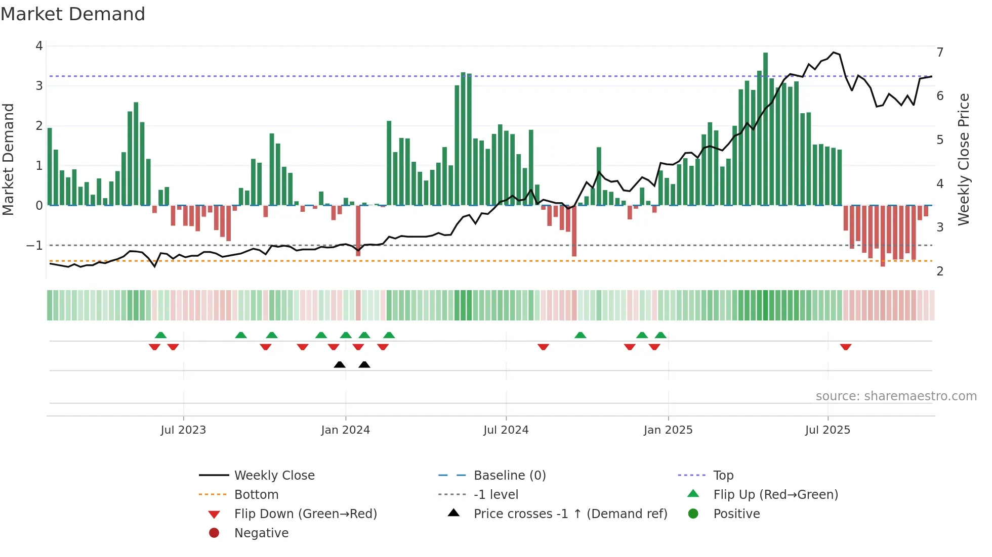 3618 weekly Market Demand chart