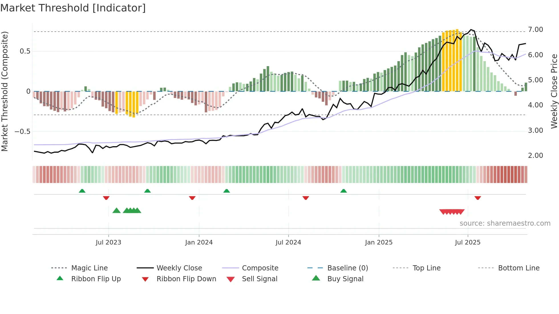 3618 weekly Market Threshold chart