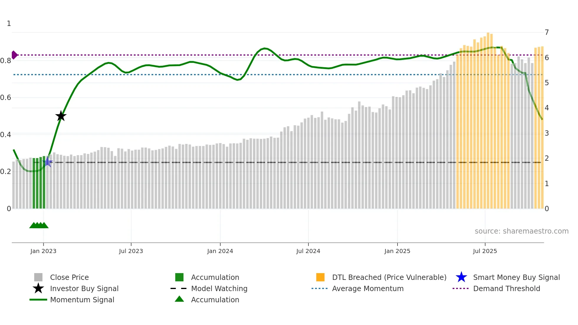3618 weekly Smart Money chart
