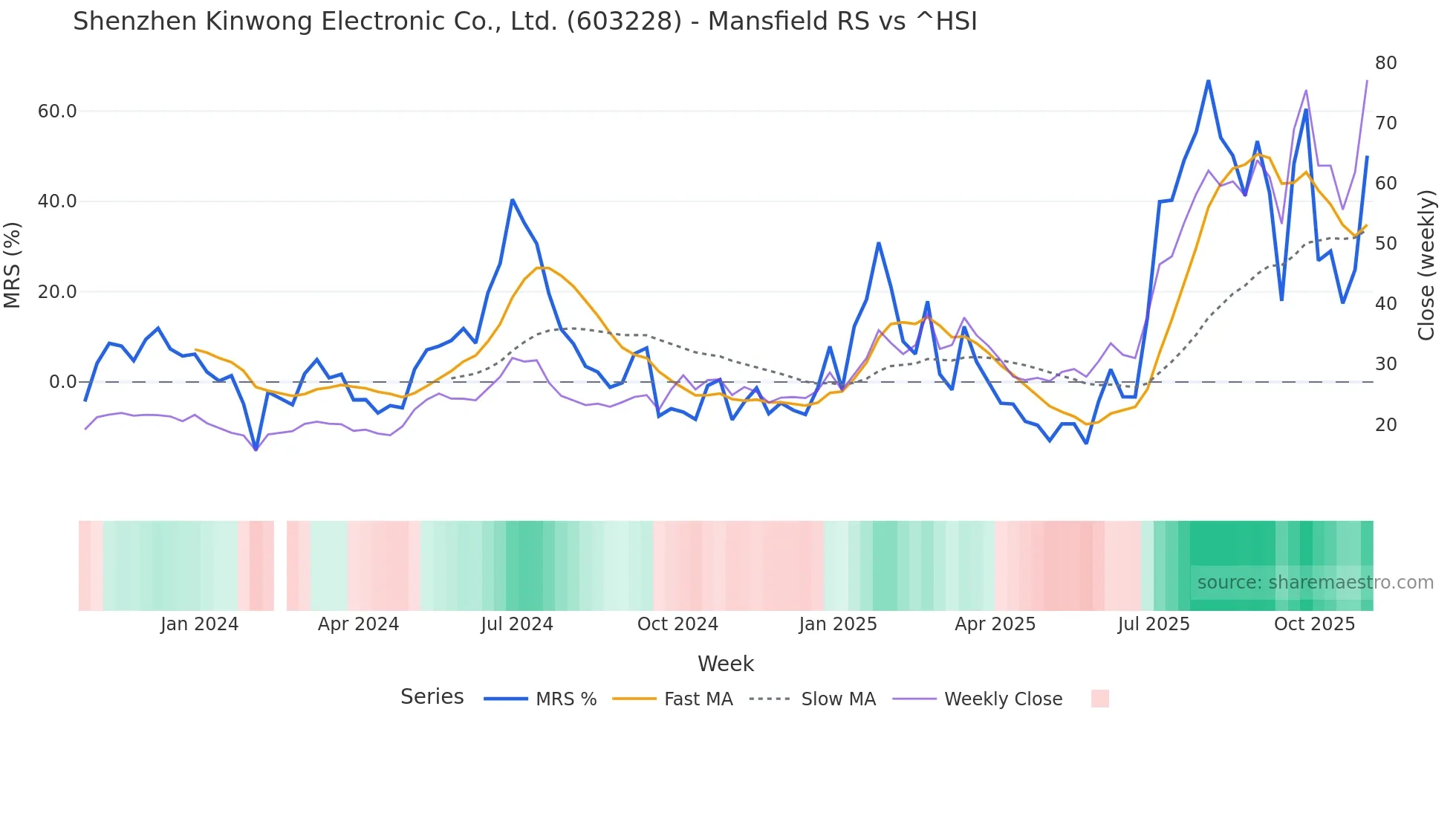 603228 Mansfield Relative Strength chart