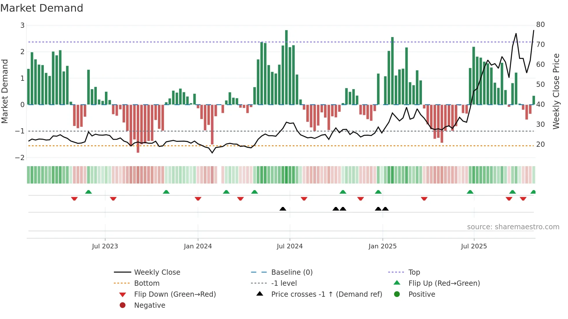 603228 weekly Market Demand chart
