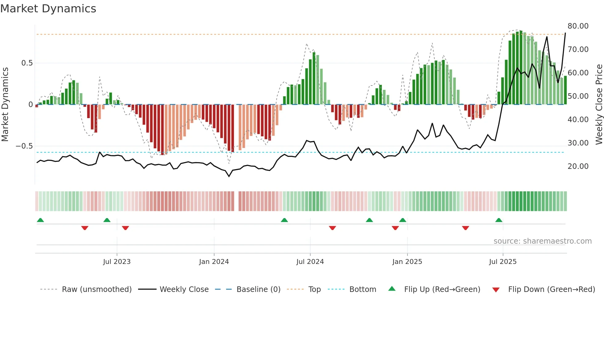 603228 weekly Market Dynamics chart