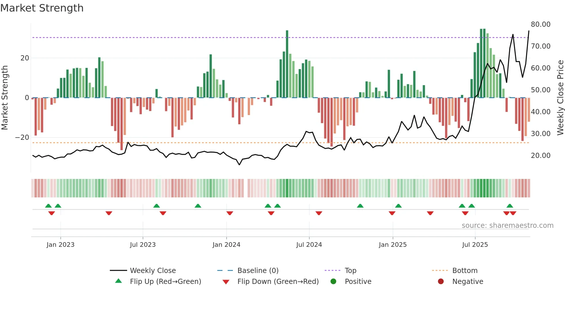 603228 weekly Market Strength chart