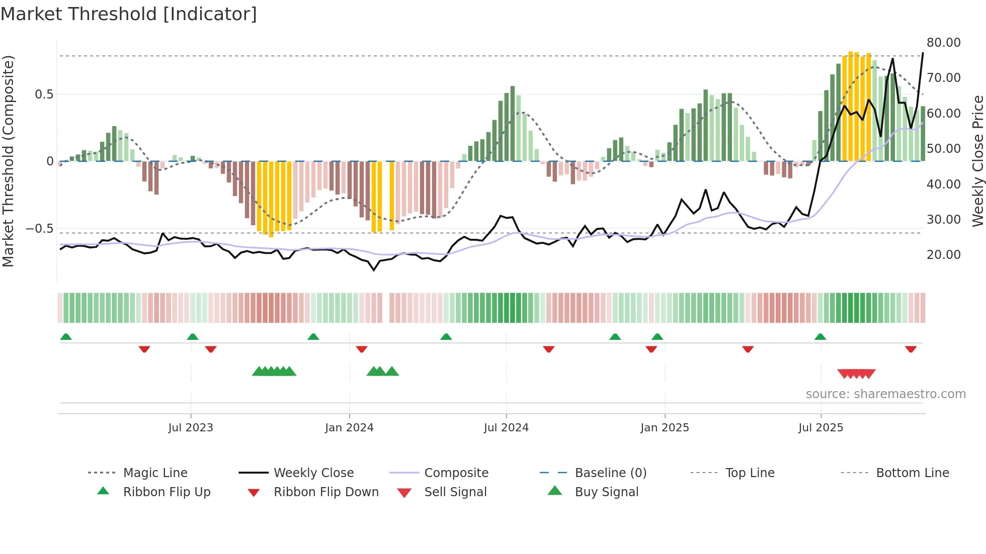 603228 weekly Market Threshold chart