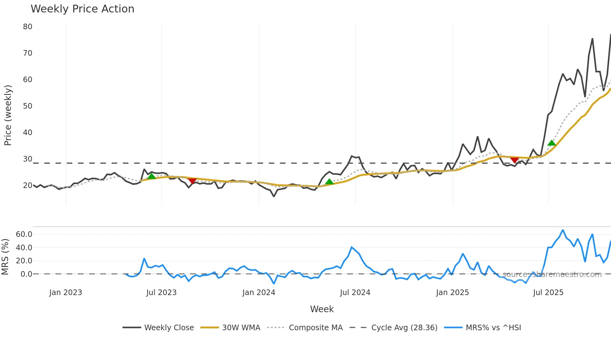 603228 weekly Price Action chart, closing 2025-10-27
