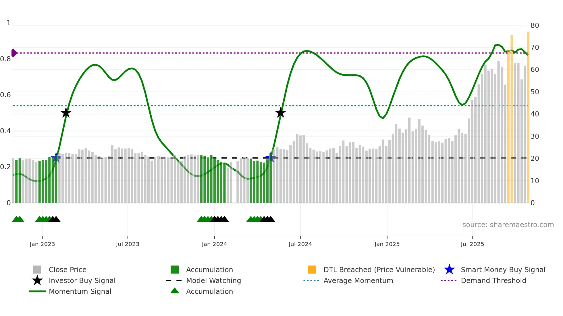 603228 weekly Smart Money chart