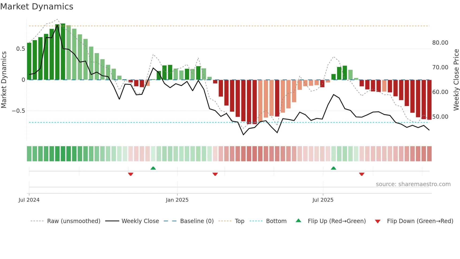 NOVAAGRI weekly Market Dynamics chart