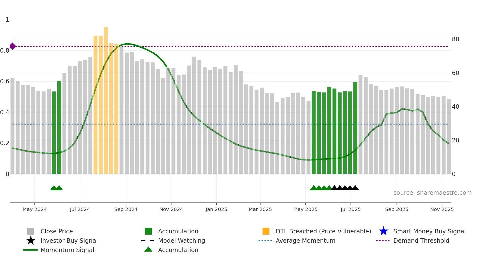 NOVAAGRI weekly Smart Money chart