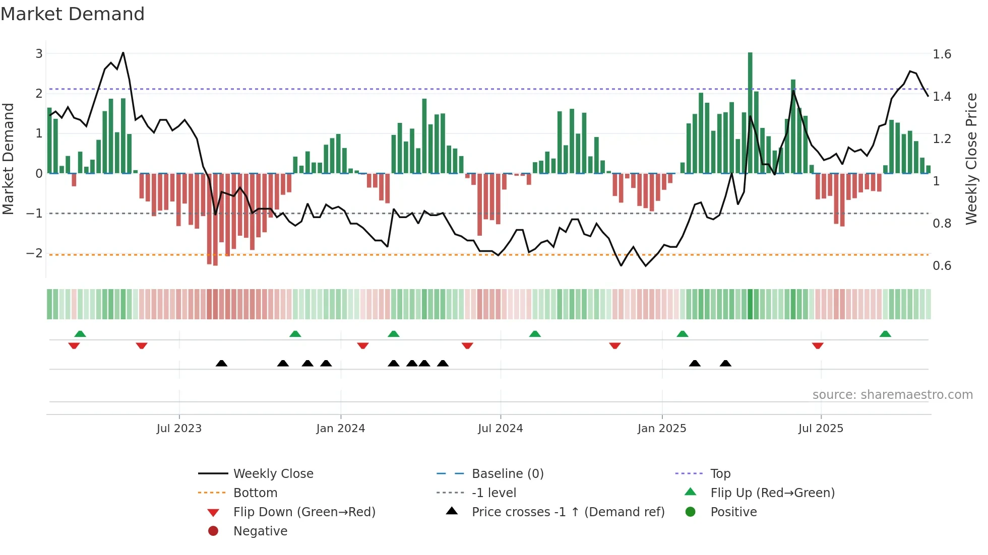 ORE weekly Market Demand chart