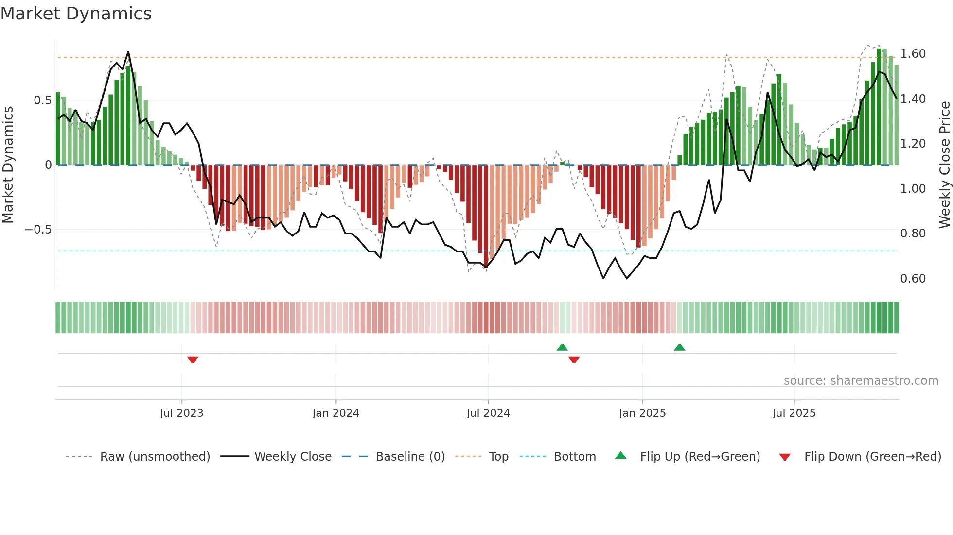 ORE weekly Market Dynamics chart