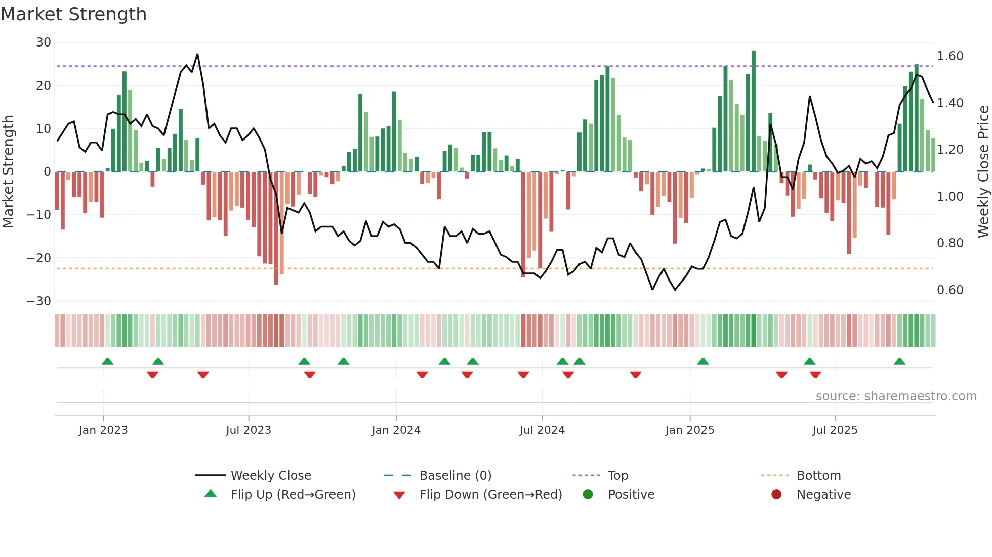 ORE weekly Market Strength chart