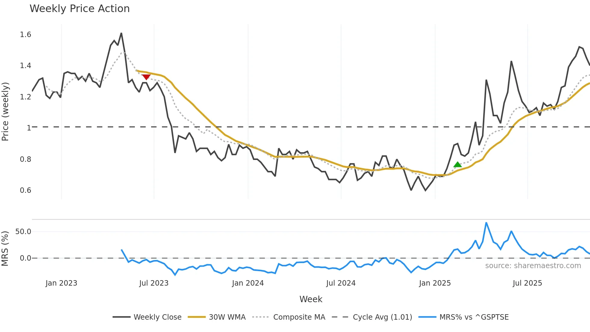 ORE weekly Price Action chart, closing 2025-10-31